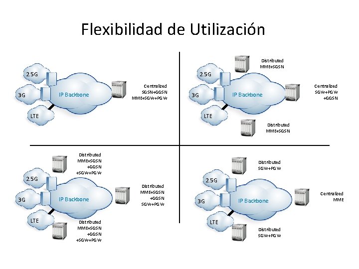 Flexibilidad de Utilización Distributed MME+SGSN 2. 5 G IP Backbone 3 G Centralized SGSN+GGSN