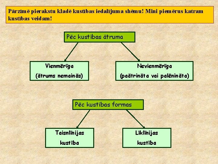 Pārzīmē pierakstu kladē kustības iedalījuma shēmu! Mini piemērus katram kustības veidam! Pēc kustības ātruma