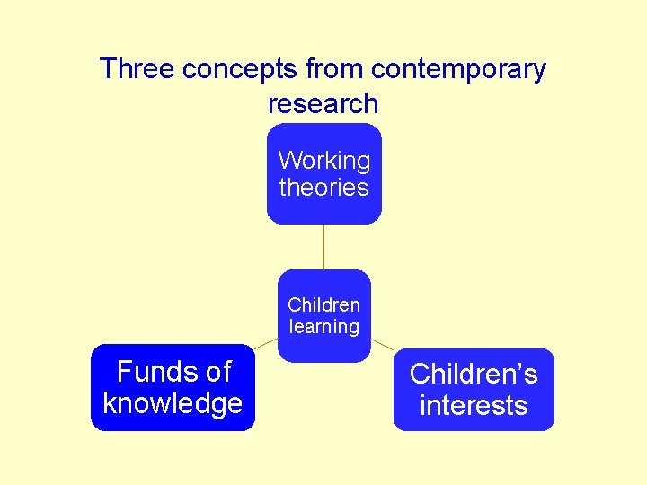 Three concepts from contemporary research Working theories Children learning Funds of knowledge Children’s interests