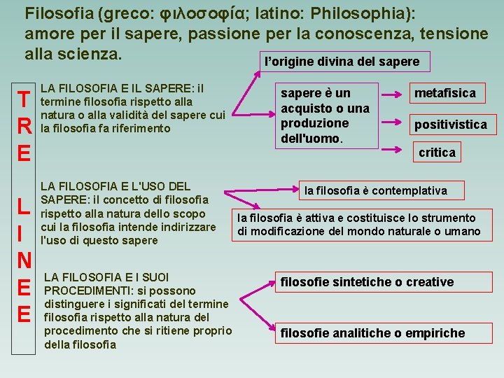 Filosofia (greco: φιλοσοφία; latino: Philosophia): amore per il sapere, passione per la conoscenza, tensione