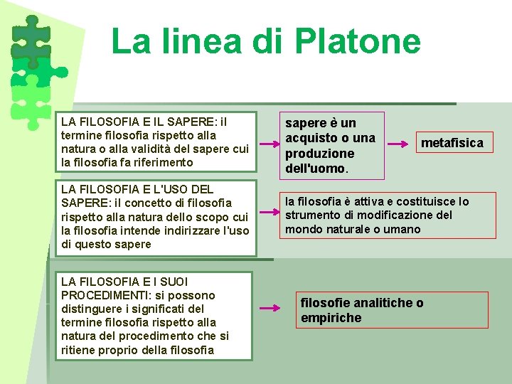 La linea di Platone LA FILOSOFIA E IL SAPERE: il termine filosofia rispetto alla