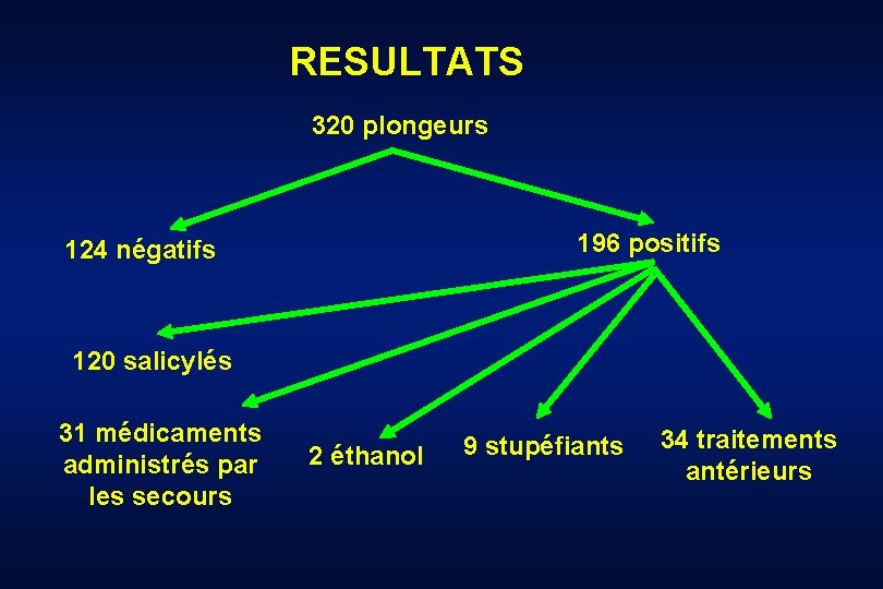 RESULTATS 320 plongeurs 196 positifs 124 négatifs 120 salicylés 31 médicaments administrés par les