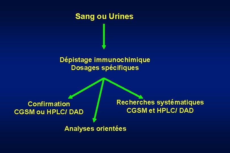 Sang ou Urines Dépistage immunochimique Dosages spécifiques Confirmation CGSM ou HPLC/ DAD Recherches systématiques