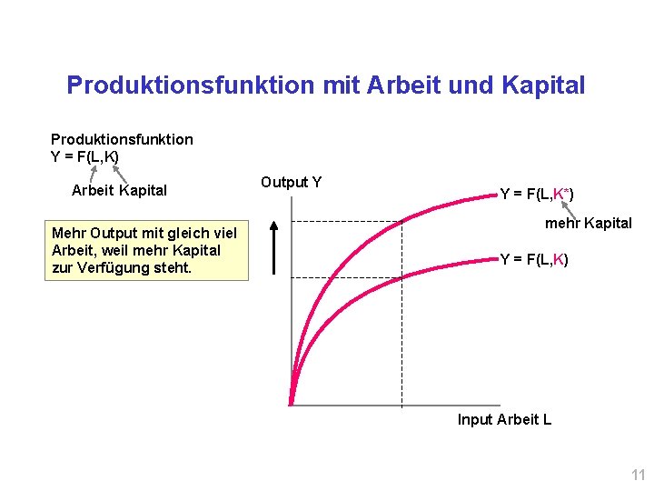 Produktionsfunktion mit Arbeit und Kapital Produktionsfunktion Y = F(L, K) Arbeit Kapital Mehr Output