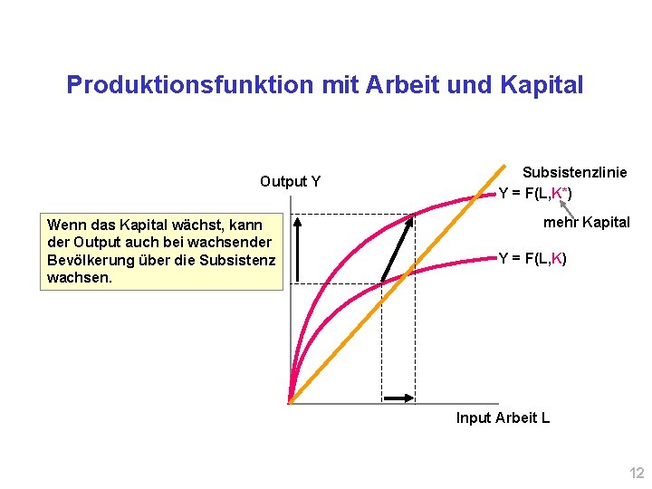 Produktionsfunktion mit Arbeit und Kapital Output Y Wenn das Kapital wächst, kann der Output