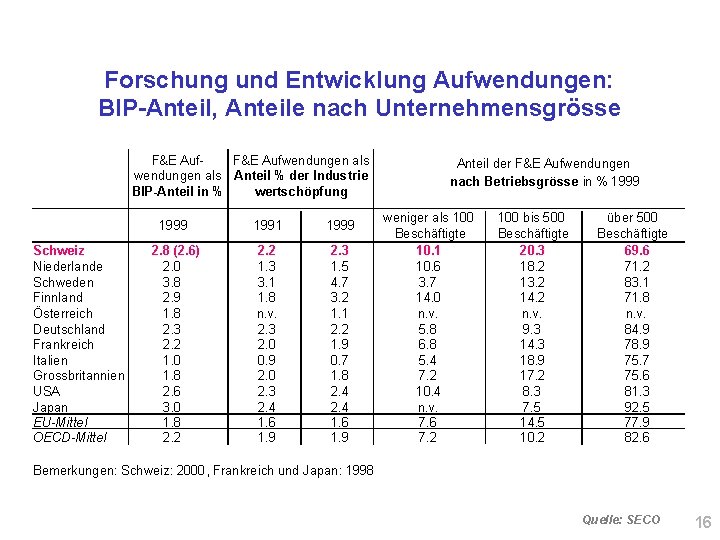 Forschung und Entwicklung Aufwendungen: BIP-Anteil, Anteile nach Unternehmensgrösse F&E Aufwendungen als Anteil % der