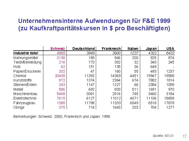 Unternehmensinterne Aufwendungen für F&E 1999 (zu Kaufkraftparitätskursen in $ pro Beschäftigten) Industrie total Nahrungsmittel