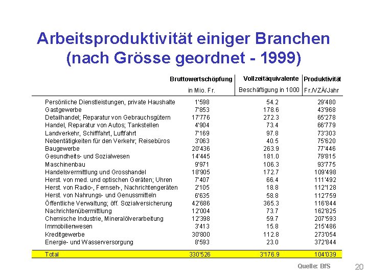 Arbeitsproduktivität einiger Branchen (nach Grösse geordnet - 1999) Bruttowertschöpfung in Mio. Fr. Persönliche Dienstleistungen,