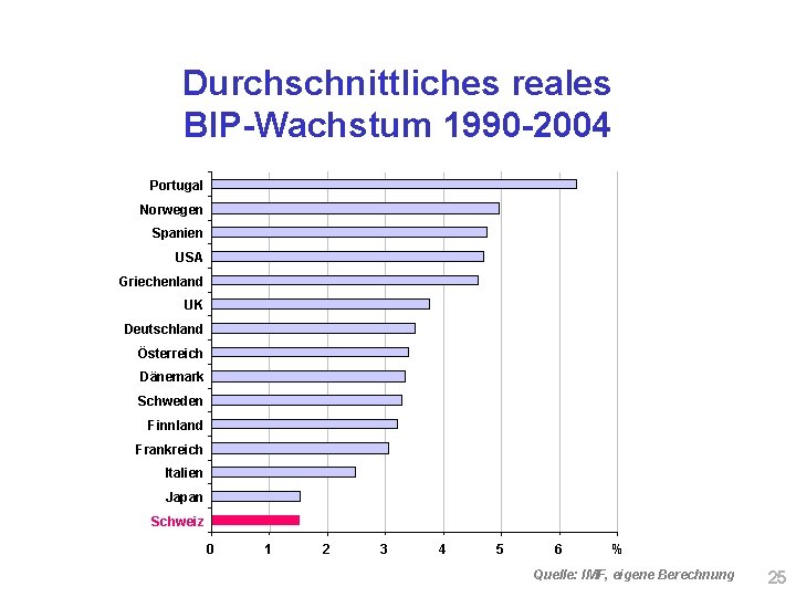 Durchschnittliches reales BIP-Wachstum 1990 -2004 Portugal Norwegen Spanien USA Griechenland UK Deutschland Österreich Dänemark