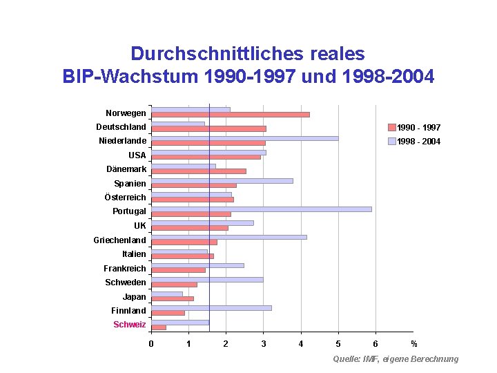 Durchschnittliches reales BIP-Wachstum 1990 -1997 und 1998 -2004 Norwegen Deutschland 1990 - 1997 Niederlande