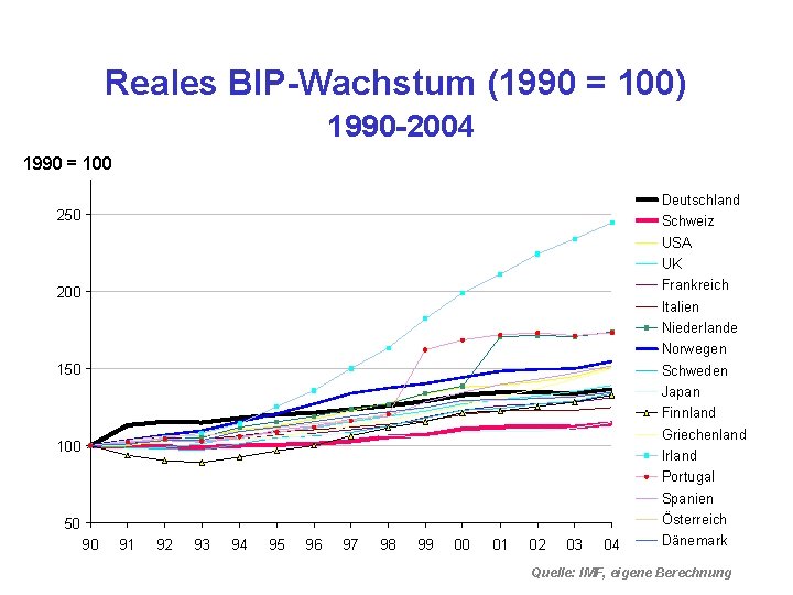 Reales BIP-Wachstum (1990 = 100) 1990 -2004 1990 = 100 250 200 150 100