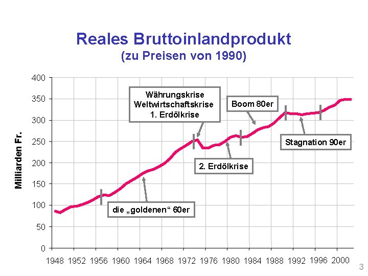 Reales Bruttoinlandprodukt (zu Preisen von 1990) 400 350 Milliarden Fr. 300 Währungskrise Weltwirtschaftskrise 1.