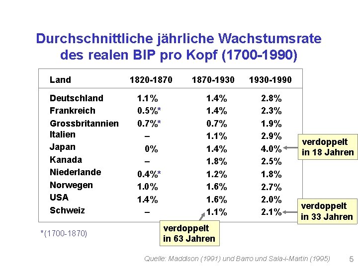 Durchschnittliche jährliche Wachstumsrate des realen BIP pro Kopf (1700 -1990) Land Deutschland Frankreich Grossbritannien