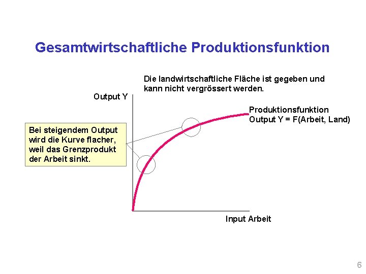 Gesamtwirtschaftliche Produktionsfunktion Output Y Die landwirtschaftliche Fläche ist gegeben und kann nicht vergrössert werden.