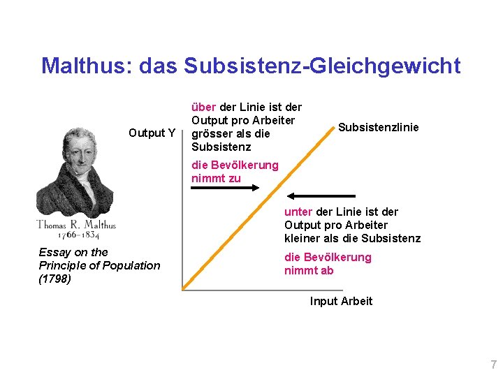 Malthus: das Subsistenz-Gleichgewicht Output Y über der Linie ist der Output pro Arbeiter grösser