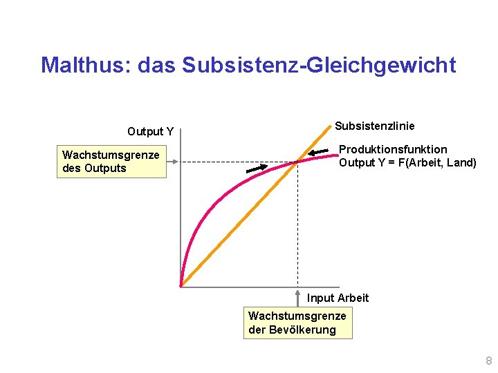 Malthus: das Subsistenz-Gleichgewicht Output Y Wachstumsgrenze des Outputs Subsistenzlinie Produktionsfunktion Output Y = F(Arbeit,