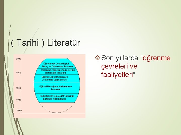 ( Tarihi ) Literatür Son yıllarda “öğrenme çevreleri ve faaliyetleri” 