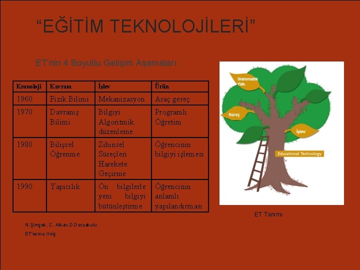 “EĞİTİM TEKNOLOJİLERİ” ET’nin 4 Boyutlu Gelişim Aşamaları Kronoloji Kavram İşlev Ürün 1960 Fizik Bilimi