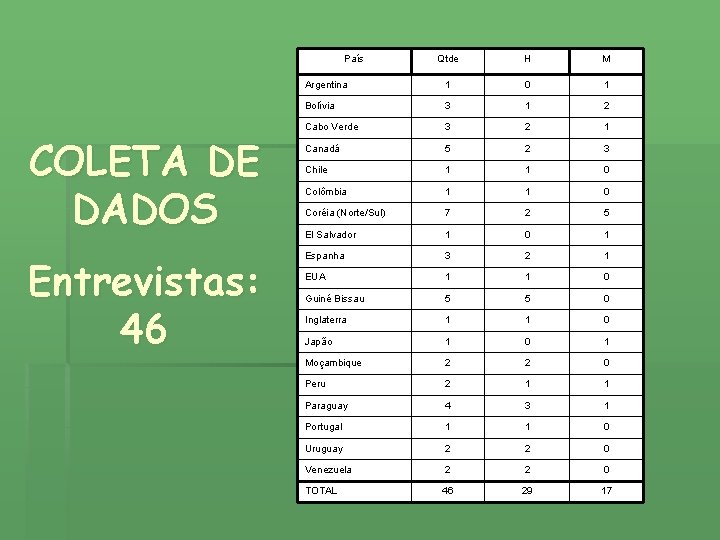 País COLETA DE DADOS Entrevistas: 46 Qtde H M Argentina 1 0 1 Bolívia