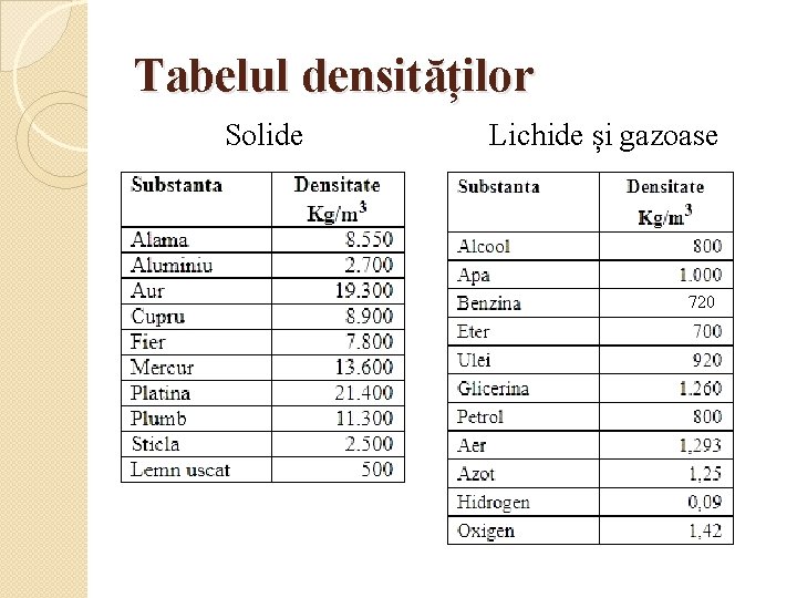 Tabelul densităților Solide Lichide și gazoase _______ 720 