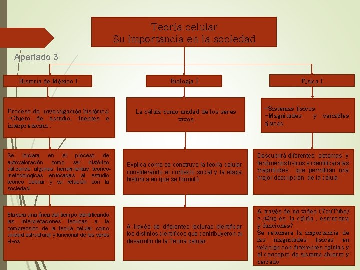 Teoría celular Su importancia en la sociedad Apartado 3 Historia de México I Proceso