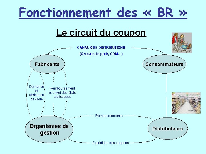 Fonctionnement des « BR » Le circuit du coupon CANAUX DE DISTRIBUTIONS (On pack,