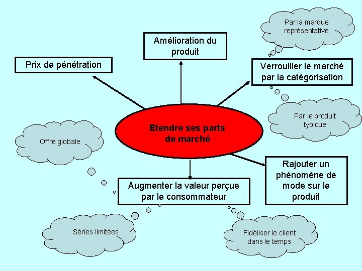 Par la marque représentative Amélioration du produit Prix de pénétration Offre globale Verrouiller le