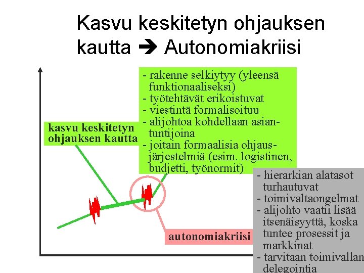 Kasvu keskitetyn ohjauksen kautta Autonomiakriisi - rakenne selkiytyy (yleensä funktionaaliseksi) - työtehtävät erikoistuvat -