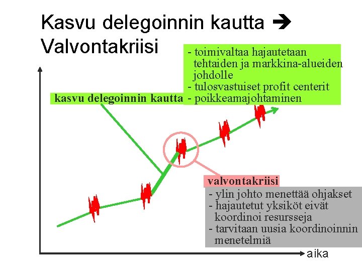 Kasvu delegoinnin kautta Valvontakriisi - toimivaltaa hajautetaan tehtaiden ja markkina-alueiden johdolle - tulosvastuiset profit