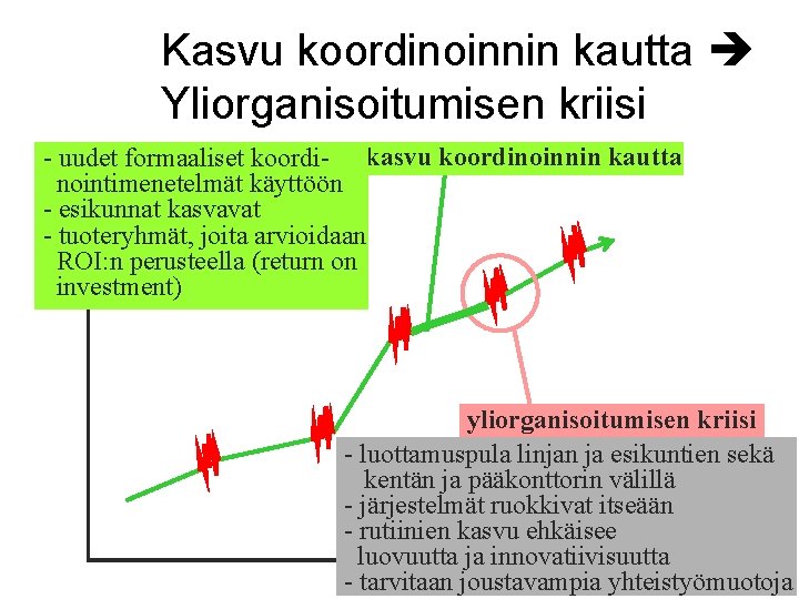 Kasvu koordinoinnin kautta Yliorganisoitumisen kriisi - uudet formaaliset koordi- kasvu koordinoinnin kautta nointimenetelmät käyttöön