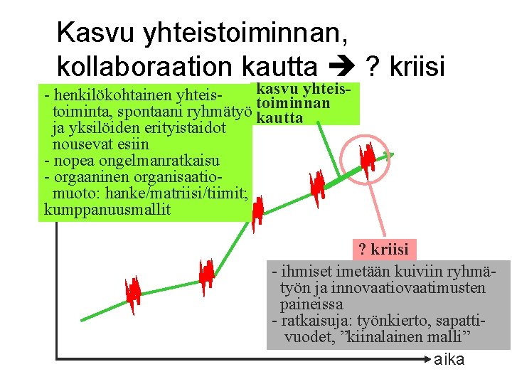 Kasvu yhteistoiminnan, kollaboraation kautta ? kriisi kasvu yhteis- henkilökohtainen yhteistoiminta, spontaani ryhmätyö toiminnan kautta