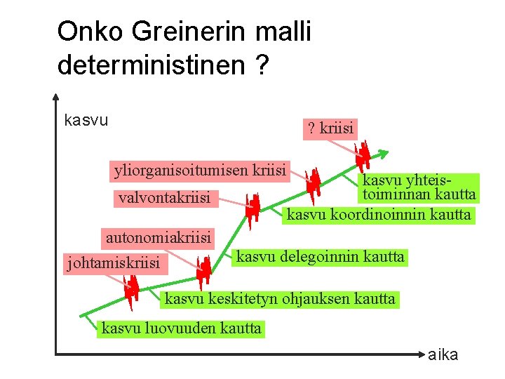 Onko Greinerin malli deterministinen ? kasvu ? kriisi yliorganisoitumisen kriisi valvontakriisi kasvu yhteistoiminnan kautta