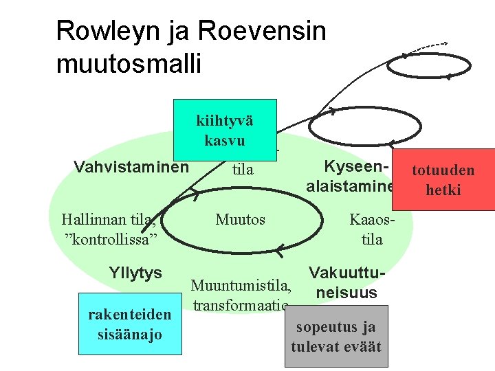 Rowleyn ja Roevensin muutosmalli kiihtyvä kasvu Tasapaino. Vahvistaminen tila Hallinnan tila, ”kontrollissa” Yllytys rakenteiden