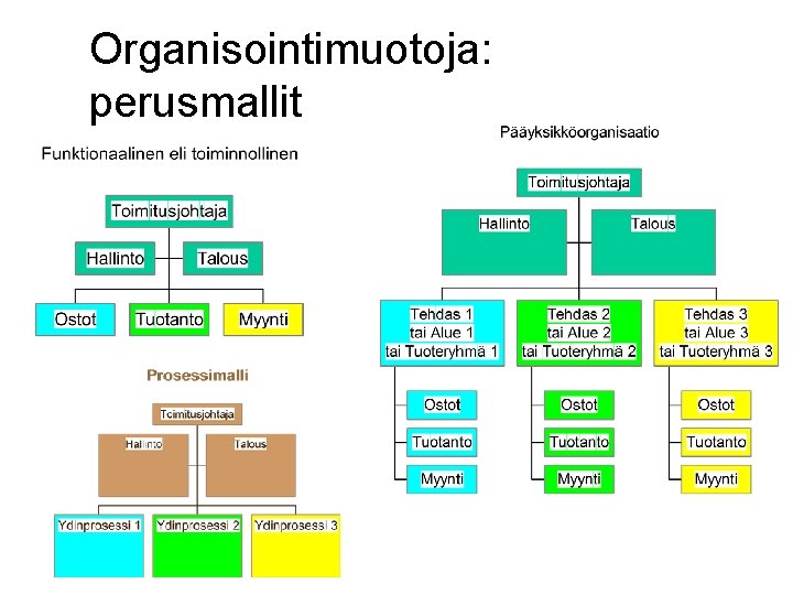 Organisointimuotoja: perusmallit 