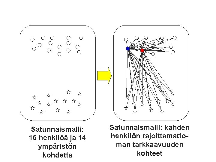 Satunnaismalli: 15 henkilöä ja 14 ympäristön kohdetta Satunnaismalli: kahden henkilön rajoittamattoman tarkkaavuuden kohteet 