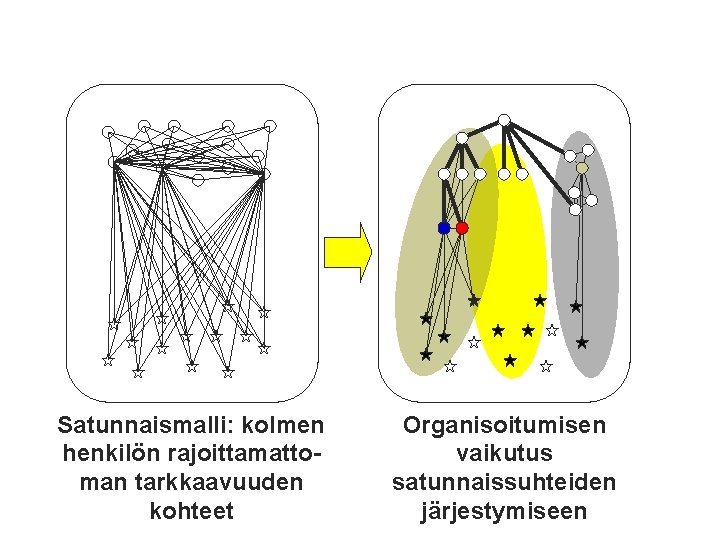 Satunnaismalli: kolmen henkilön rajoittamattoman tarkkaavuuden kohteet Organisoitumisen vaikutus satunnaissuhteiden järjestymiseen 