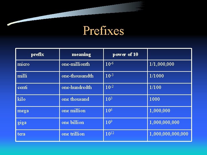 Prefixes prefix meaning power of 10 micro one-millionth 10 -6 1/1, 000 milli one-thousandth