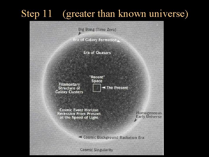 Step 11 (greater than known universe) 