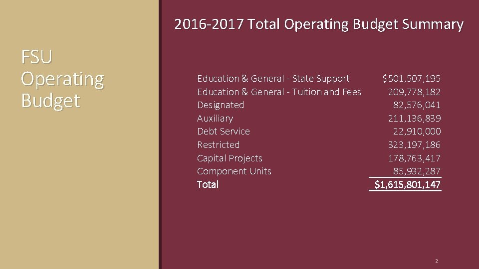 2016 -2017 Total Operating Budget Summary FSU Operating Budget Education & General - State