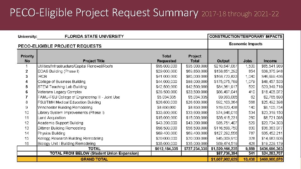 PECO-Eligible Project Request Summary 2017 -18 through 2021 -22 5 