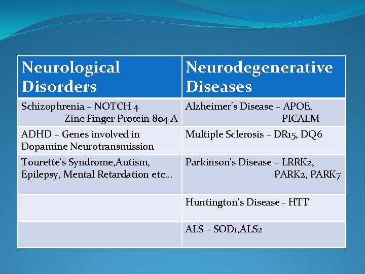 Neurological Disorders Neurodegenerative Diseases Schizophrenia – NOTCH 4 Alzheimer's Disease – APOE, Zinc Finger