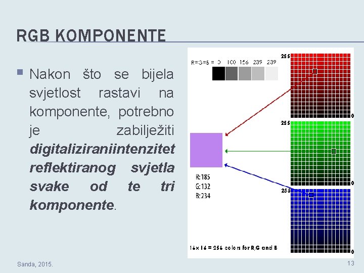 RGB KOMPONENTE Nakon što se bijela svjetlost rastavi na komponente, potrebno je zabilježiti digitaliziraniintenzitet