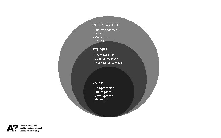 PERSONAL LIFE • Life management skills • Motivation • Values STUDIES • Learning skills