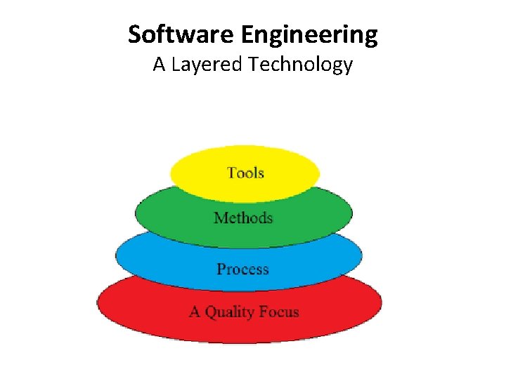 Software Engineering A Layered Technology 