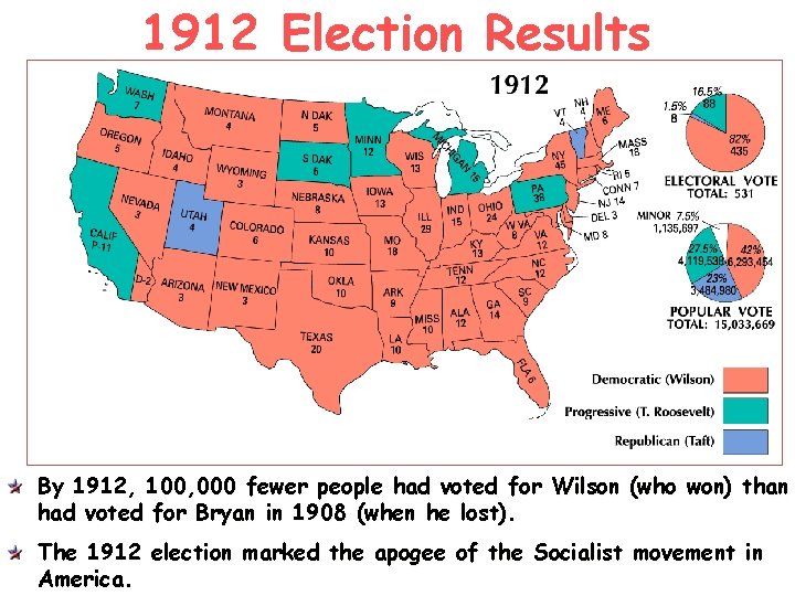1912 Election Results By 1912, 100, 000 fewer people had voted for Wilson (who