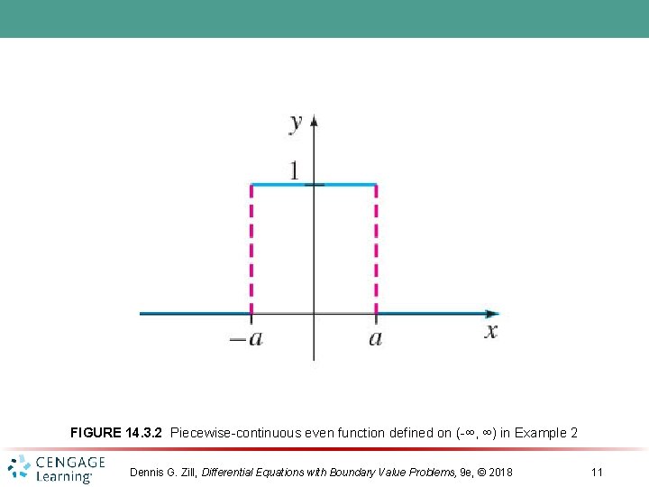 FIGURE 14. 3. 2 Piecewise-continuous even function defined on (-∞, ∞) in Example 2