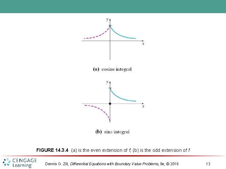 FIGURE 14. 3. 4 (a) is the even extension of f; (b) is the