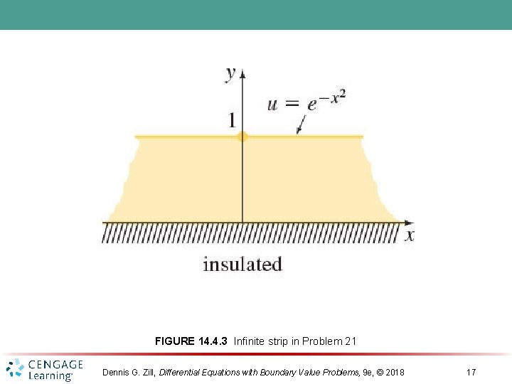 FIGURE 14. 4. 3 Infinite strip in Problem 21 Dennis G. Zill, Differential Equations