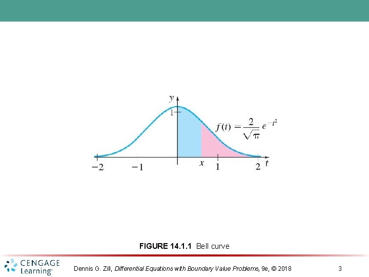 FIGURE 14. 1. 1 Bell curve Dennis G. Zill, Differential Equations with Boundary Value