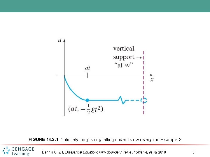 FIGURE 14. 2. 1 “Infinitely long” string falling under its own weight in Example